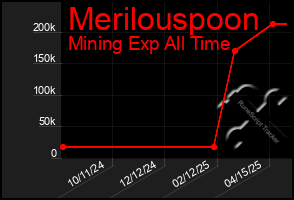 Total Graph of Merilouspoon