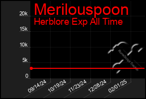 Total Graph of Merilouspoon