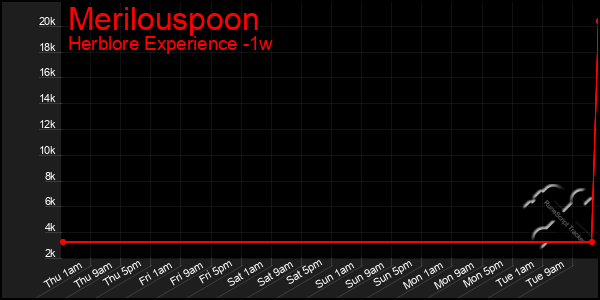 Last 7 Days Graph of Merilouspoon