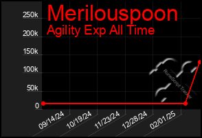 Total Graph of Merilouspoon