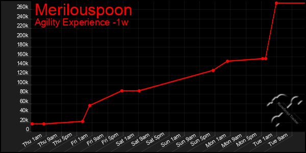 Last 7 Days Graph of Merilouspoon