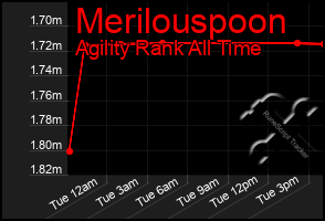 Total Graph of Merilouspoon