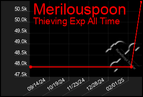 Total Graph of Merilouspoon