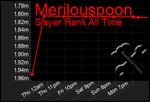 Total Graph of Merilouspoon