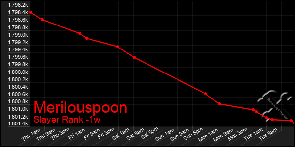 Last 7 Days Graph of Merilouspoon