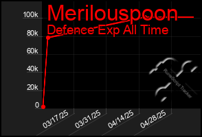 Total Graph of Merilouspoon