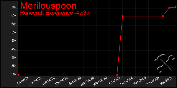 Last 31 Days Graph of Merilouspoon