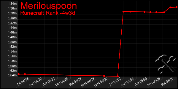 Last 31 Days Graph of Merilouspoon