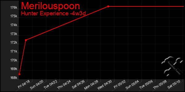 Last 31 Days Graph of Merilouspoon