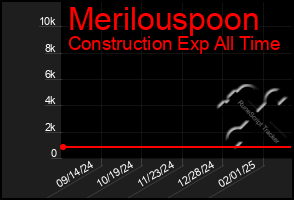 Total Graph of Merilouspoon