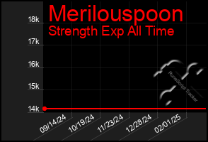 Total Graph of Merilouspoon