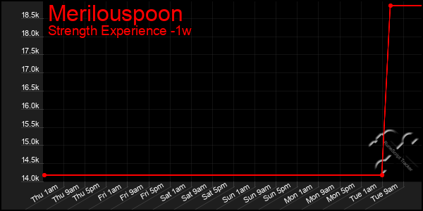 Last 7 Days Graph of Merilouspoon