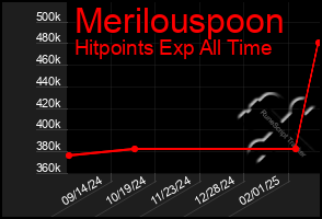 Total Graph of Merilouspoon