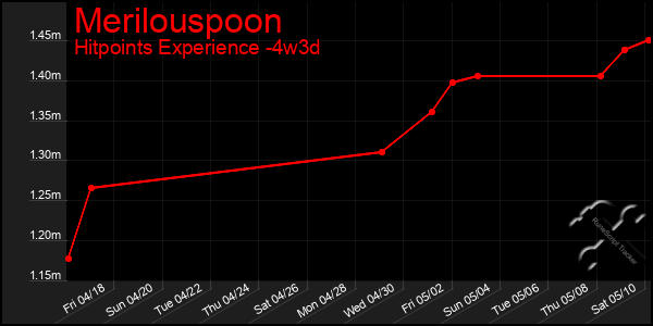Last 31 Days Graph of Merilouspoon