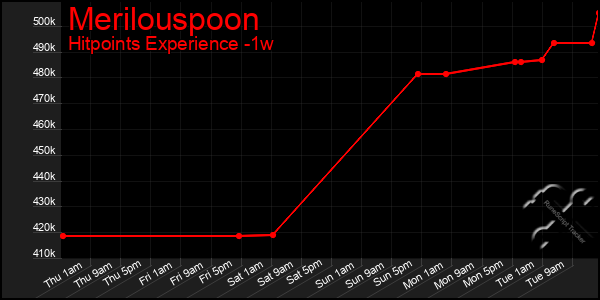 Last 7 Days Graph of Merilouspoon