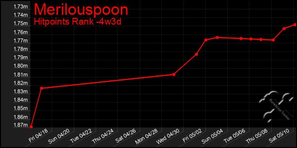 Last 31 Days Graph of Merilouspoon