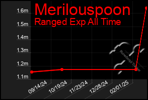 Total Graph of Merilouspoon