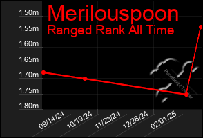 Total Graph of Merilouspoon