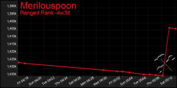 Last 31 Days Graph of Merilouspoon