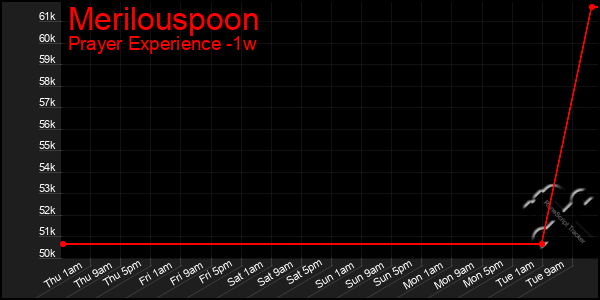 Last 7 Days Graph of Merilouspoon