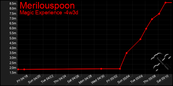 Last 31 Days Graph of Merilouspoon