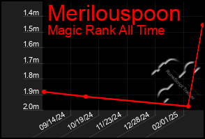 Total Graph of Merilouspoon