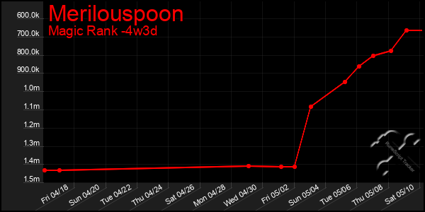 Last 31 Days Graph of Merilouspoon