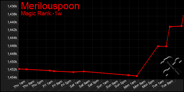 Last 7 Days Graph of Merilouspoon