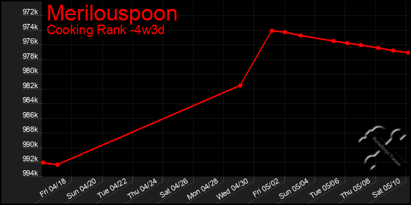 Last 31 Days Graph of Merilouspoon