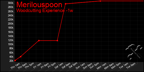 Last 7 Days Graph of Merilouspoon