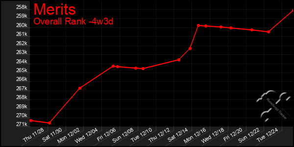 Last 31 Days Graph of Merits