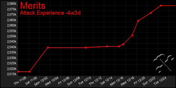 Last 31 Days Graph of Merits