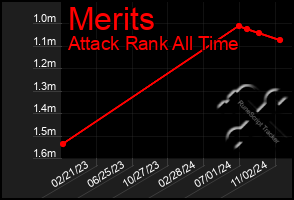 Total Graph of Merits