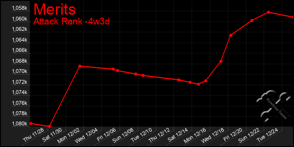 Last 31 Days Graph of Merits