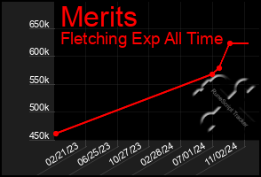 Total Graph of Merits