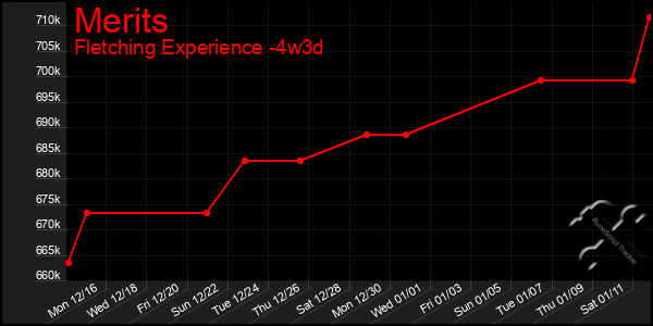 Last 31 Days Graph of Merits