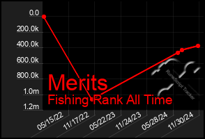 Total Graph of Merits