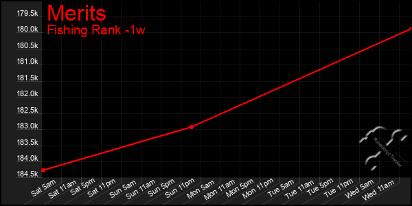 Last 7 Days Graph of Merits