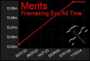 Total Graph of Merits