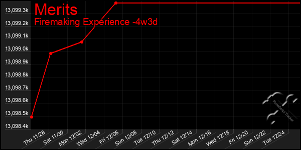 Last 31 Days Graph of Merits