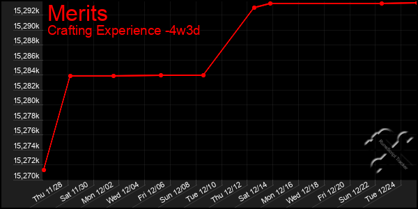 Last 31 Days Graph of Merits