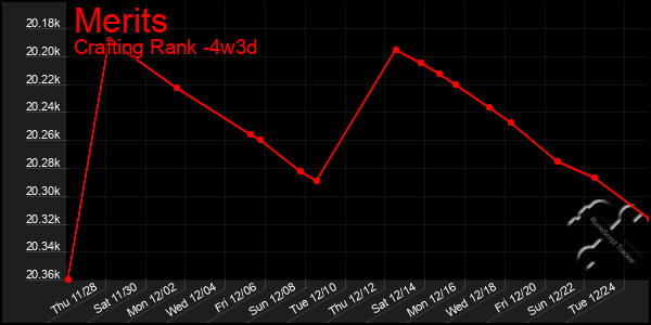 Last 31 Days Graph of Merits