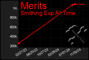 Total Graph of Merits