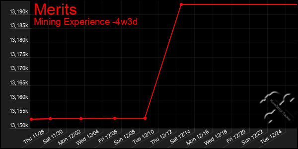 Last 31 Days Graph of Merits