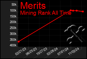 Total Graph of Merits