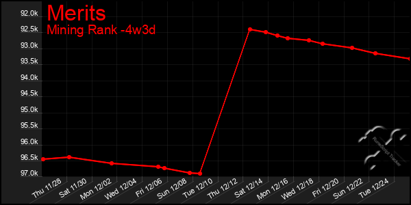 Last 31 Days Graph of Merits