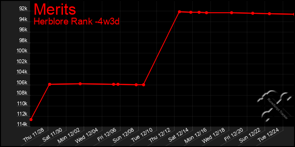 Last 31 Days Graph of Merits