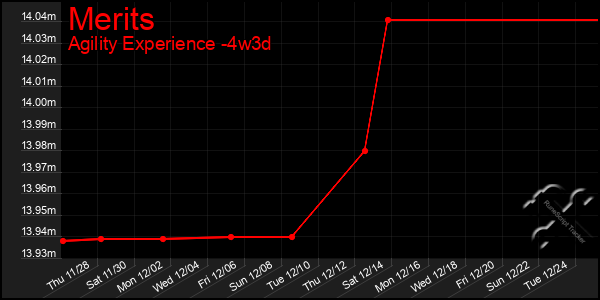 Last 31 Days Graph of Merits