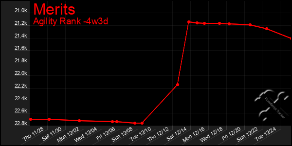 Last 31 Days Graph of Merits