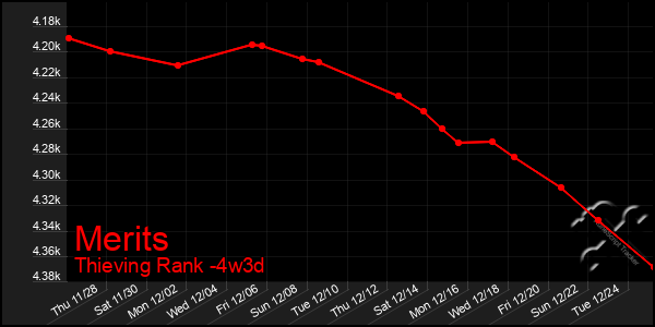 Last 31 Days Graph of Merits